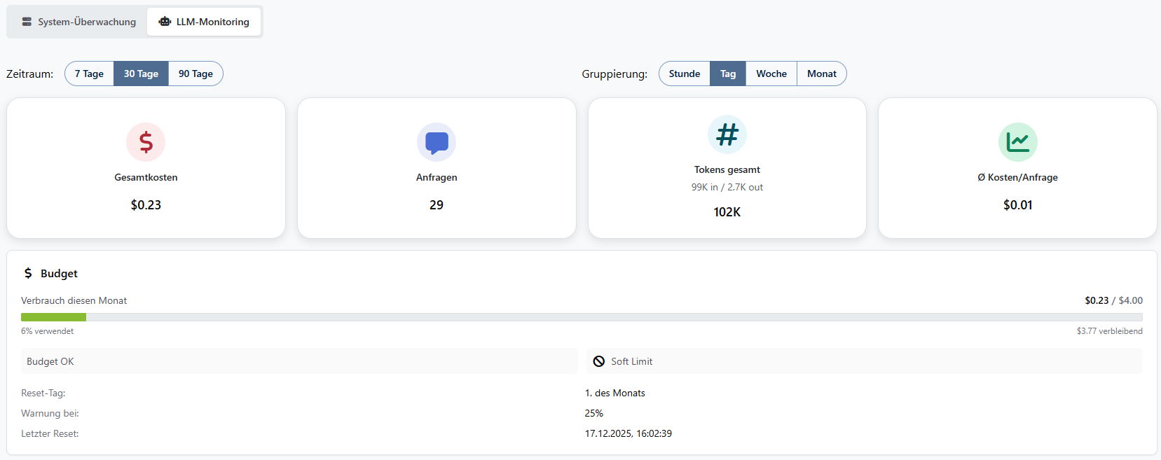 LLM-Monitoring in HYPERSENSUS mit Kosten, Anfragen, Tokenverbrauch und Budgetstatus