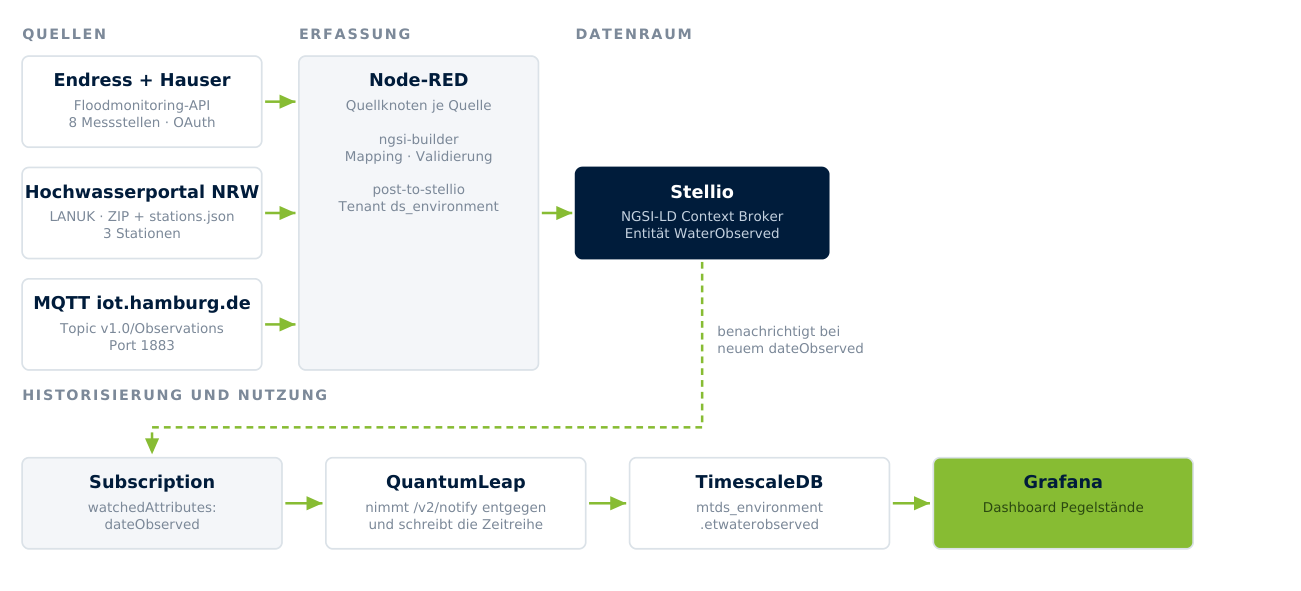 Architekturdiagramm: Drei Pegeldatenquellen laufen in Node-RED zusammen, werden als WaterObserved in Stellio gespeichert und über Subscription, QuantumLeap und TimescaleDB an Grafana übergeben.