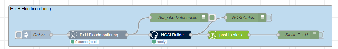 Node-RED-Flow mit Inject-Knoten, Endress-und-Hauser-Quellknoten, NGSI Builder, post-to-stellio und zwei Debug-Ausgaben.