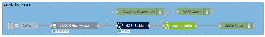 Node-RED-Flow mit Inject-Knoten, LANUK-Hochwasser-Knoten, NGSI Builder, post-to-stellio und zwei Debug-Ausgaben.