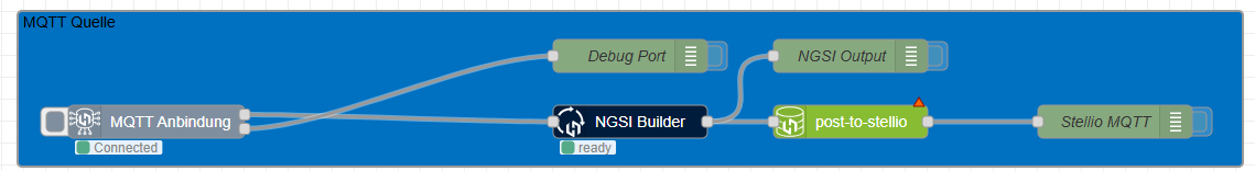Node-RED-Flow mit MQTT-Eingang, NGSI Builder, post-to-stellio und Debug-Ausgaben; am Stellio-Knoten ist ein Warnsymbol sichtbar.